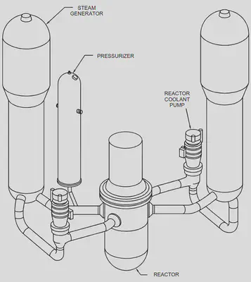 Example of a pressurized water reactor from the Nuclear Regulatory Commision [(source)](https://www.nrc.gov/reading-rm/basic-ref/students/for-educators/04.pdf).