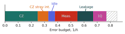 Example of an error budget. This blog post is not about explaining science, so I will not go into details here, but I am planning a post on this error budgeting work.