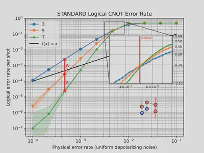 Highlight of $\Lambda$ in the plot representing the logical error probability per round of a given computation. In theory, $\Lambda$ should be a constant for higher distances $d$.