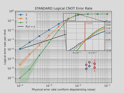 Plot of the logical error probability per round (or logical error rate) for one observable supported by the topological structure implementing a logical CNOT gate between two logical qubits.