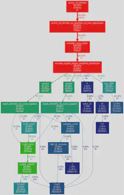 Call graph with the arithmetic-based adder.
